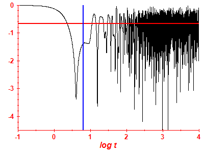 Survival probability log